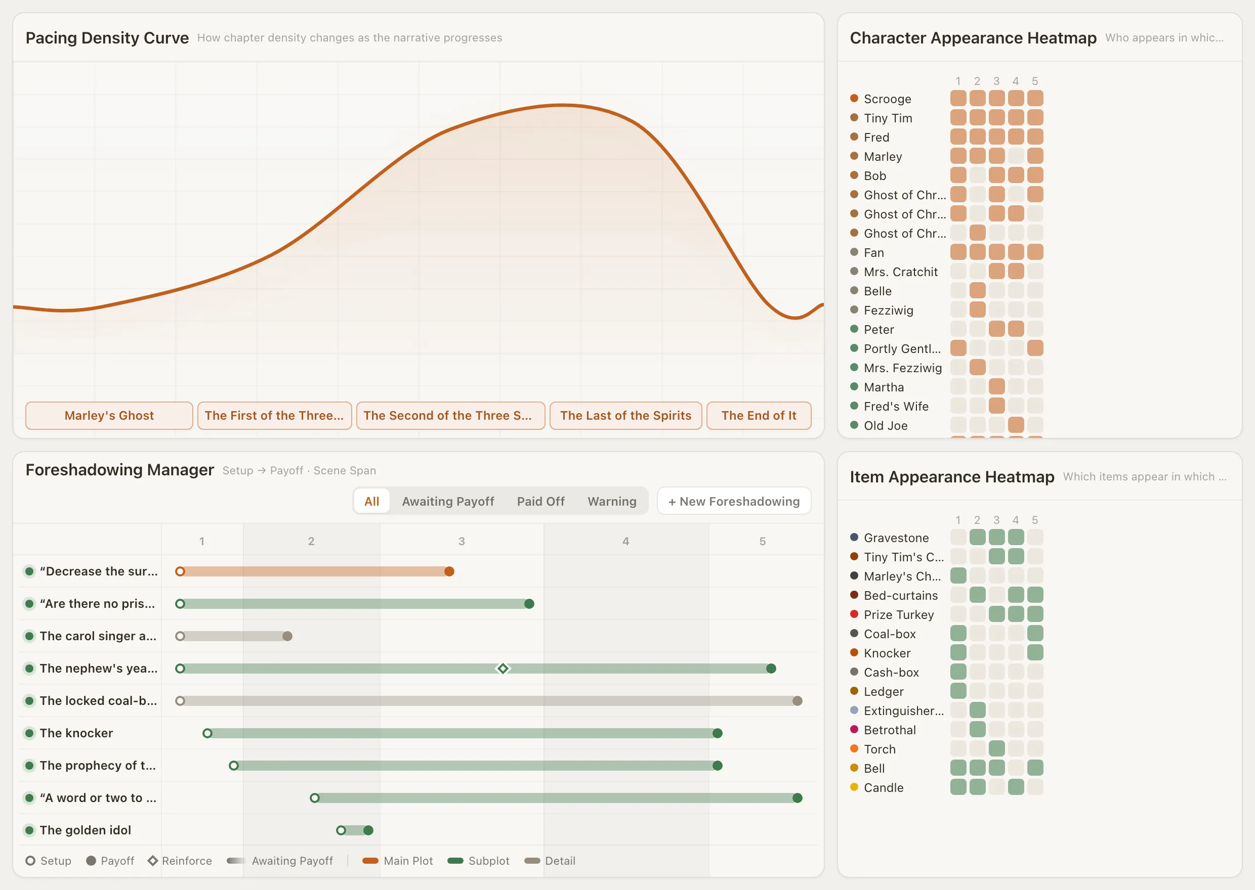 Beats: pacing density curve, character and prop appearance heatmaps, foreshadowing manager
